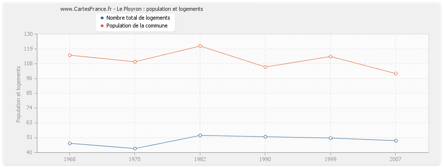 Le Ployron : population et logements